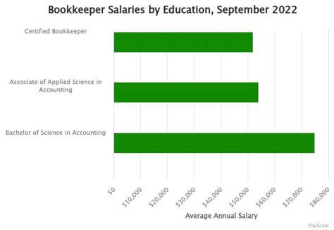 certified bookkeeper salary.